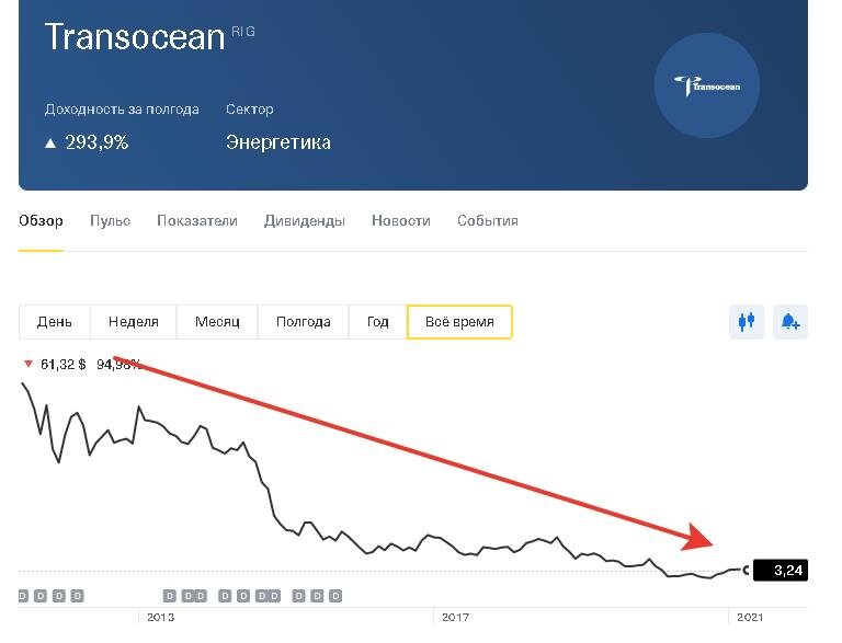 график акции