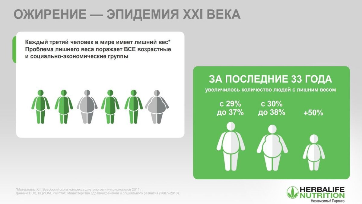 Когда ты толстеешь - ты глупеешь. Деменция и слабоумие от избыточного весе  и ожирения | Поля Корвич | Дзен