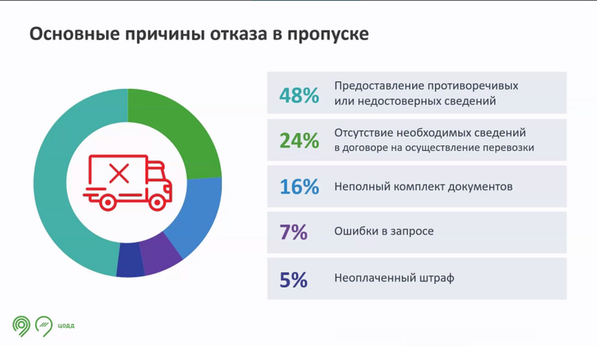 Основные причины отказов в выдаче пропусков, инфографика с mos.ru