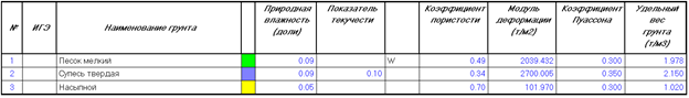 Расчёт производится в соотв. с СП 24.13330.2011 «Свайные фундаменты» (с изменениями №1, 2, 3). 1. Напластование грунтов 2.-2