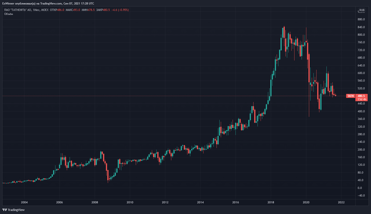 Неопределенность сохраняется. График ПАО "Татнефть", источник: https://ru.tradingview.com/