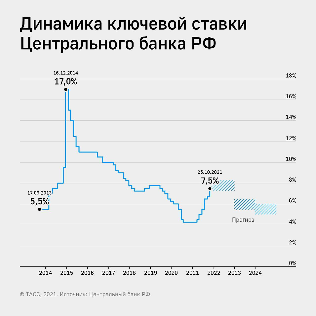 Динамика ключевой ставки ЦБ РФ и её прогноз