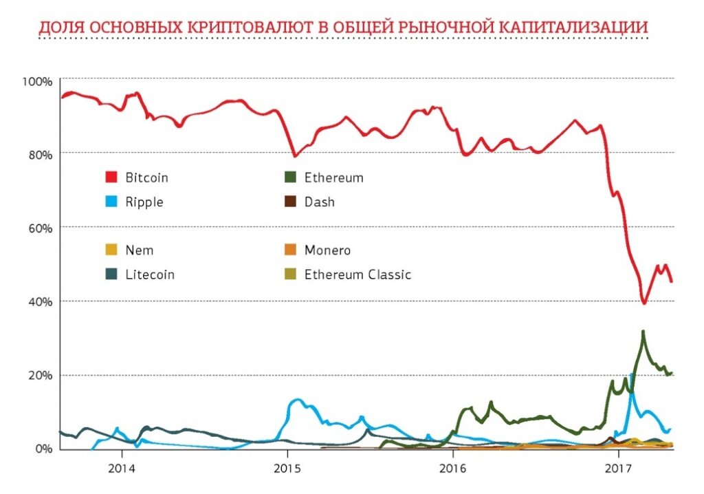 График доминации btc. График доминации биткоина к альткоинам. Доминация биткоина над альткоинами. Доминация биткоина таблица. Доминация криптовалют график.