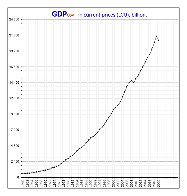 ВВП США.