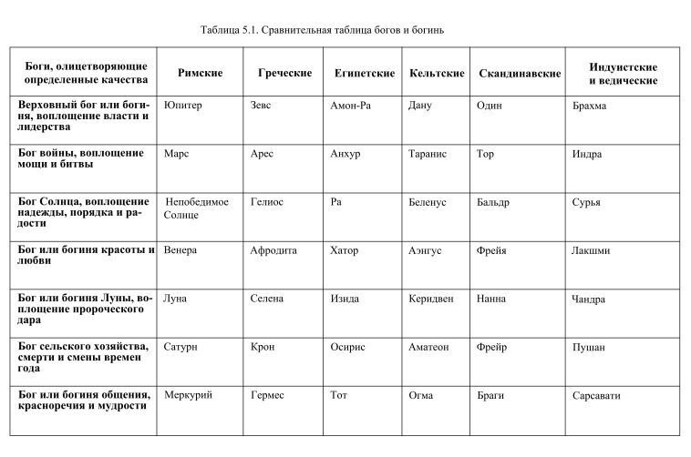 Сравнение: римские, греческие, египетские, кельтские, скандинавские, ведические боги