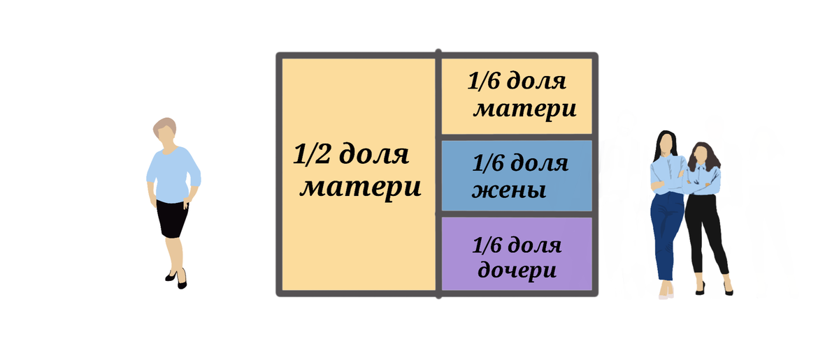 Матери принадлежали бы 2/3 доли (1/2 + 1/3 от 1/2 доли), Ирине и Ане по 1/6 доле каждой (1/3 от 1/2 доли)