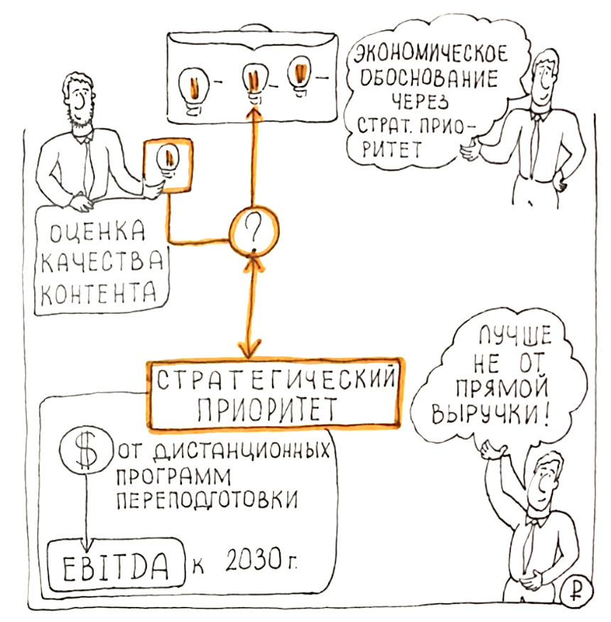 Страт. приоритет - экономическое обоснование инициатив в стратегической части портфеля