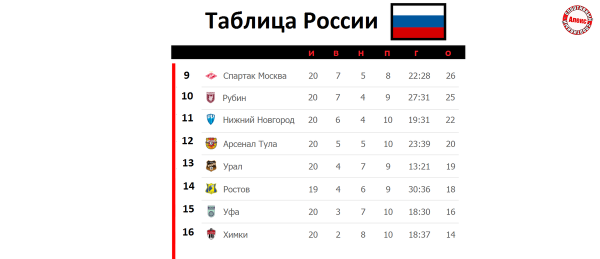 Чемпионат россии 21 тур результаты