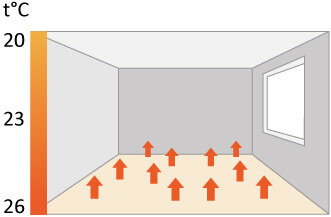 При использовании тёплого пола комната прогревается равномерно.