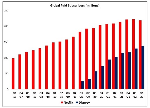 Количество подписчиков у Disney (синим) и Neflix (красным).