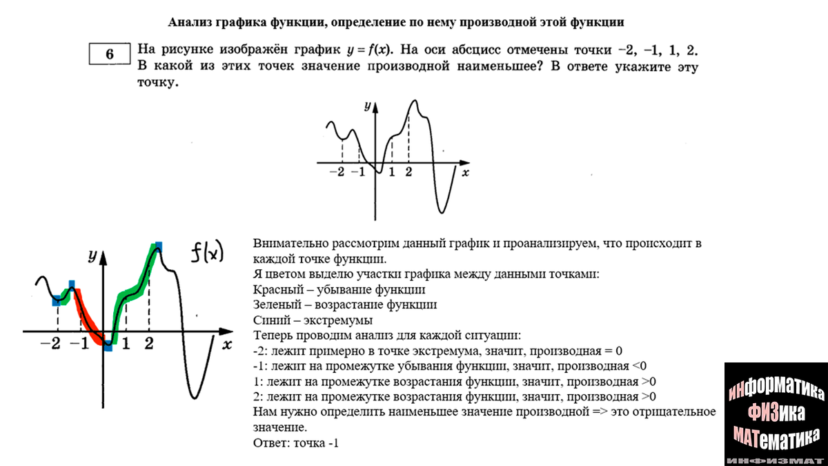 План описания графика функции