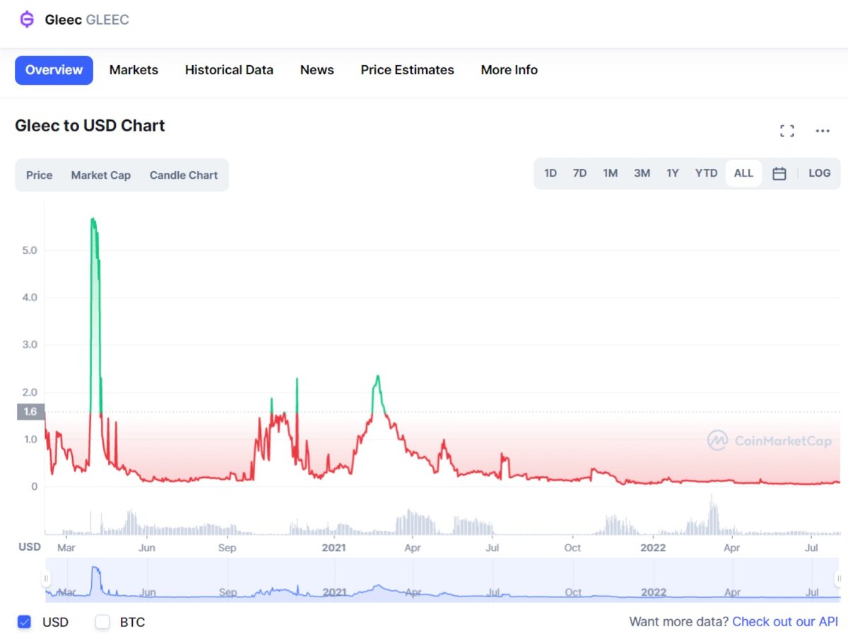 График торгов