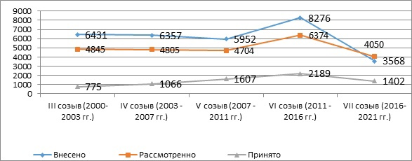 РИС.1. Динамика внесенных законопроектов и принятых законов в Государственной Думе РФ