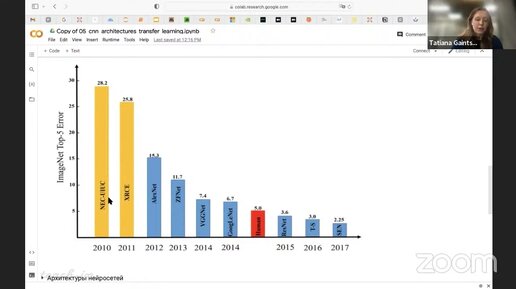 Гайнцева Т.А. - Введение в глубокое обучение - 5. Компьютерное зрение. Transfer Learning