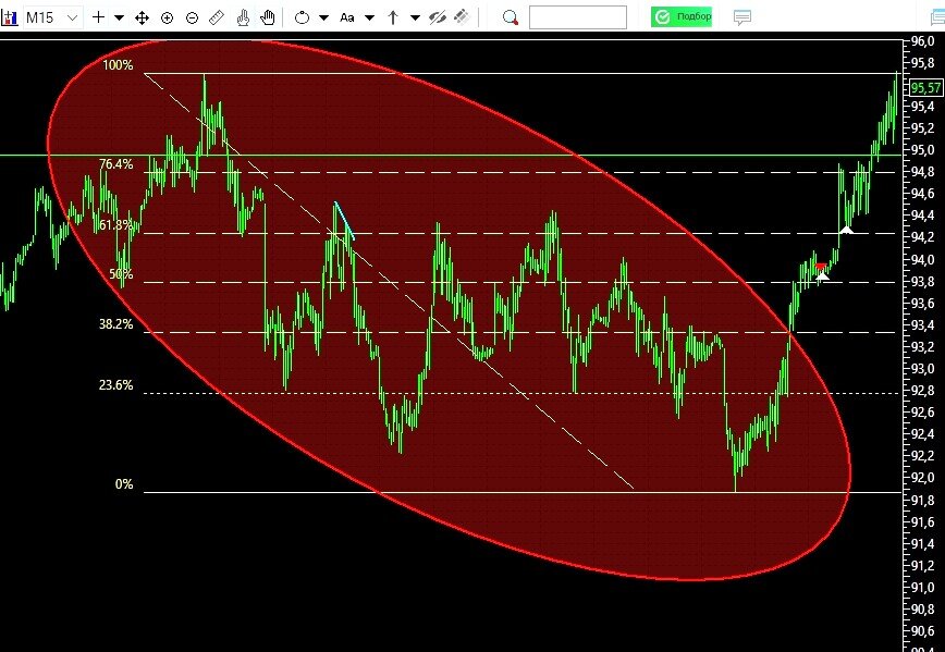 Рис.1 Общий локальный тренд вниз