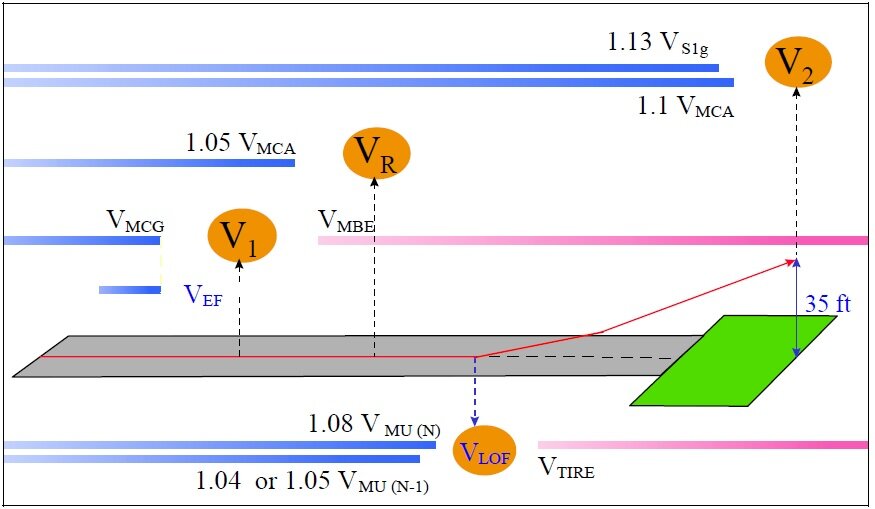 V1 v2 скорости. Скорости v1 v2 VR. Скорости на взлете v1 v2. Что такое скорость VMCG. VX vy скорости.