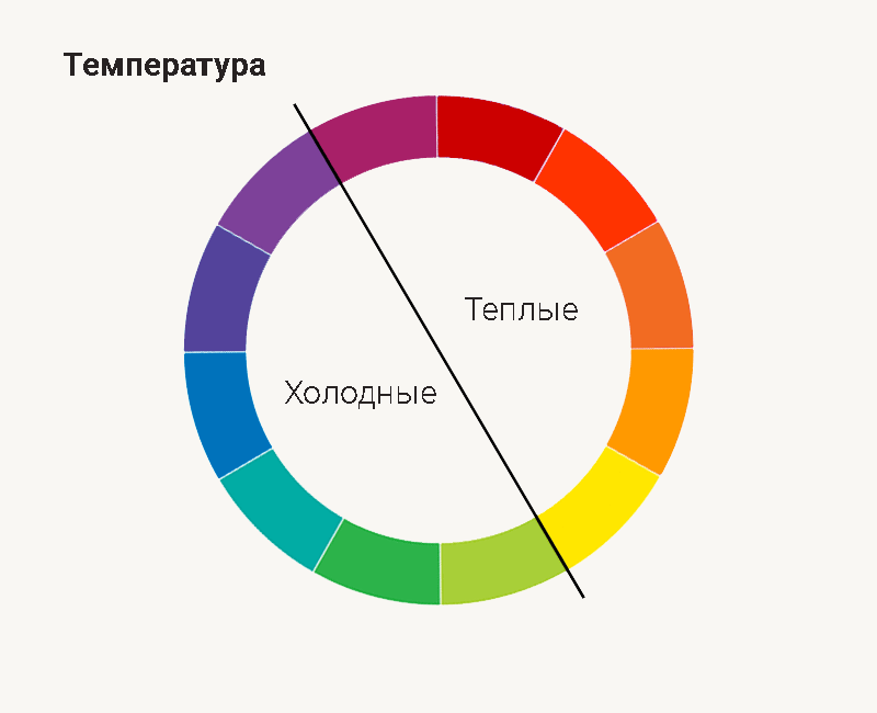 Теплые цвета цветового круга. Теплые цвета. Цветовой круг теплые и холодные цвета. Температура цвета. Цветовой круг и цветотип.