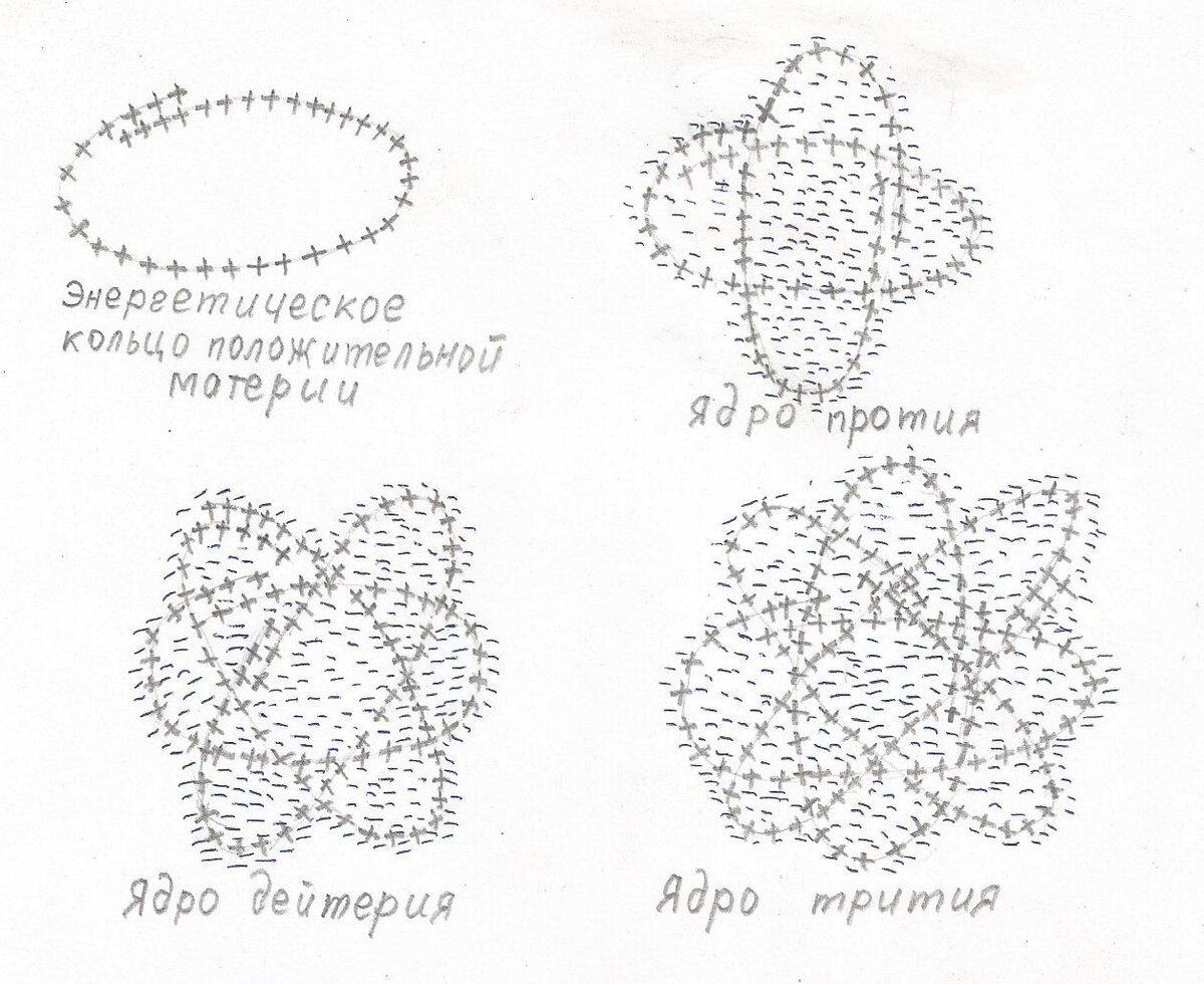 Энергетическое кольцо положительной материи и ядра протия, дейтерия и трития