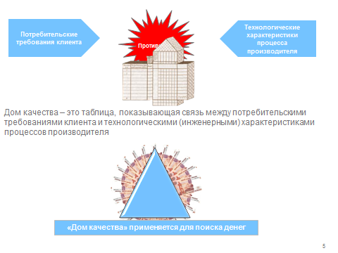 QFD — фигурная матрица, названной в соответствии со своей формой "Дом качества"