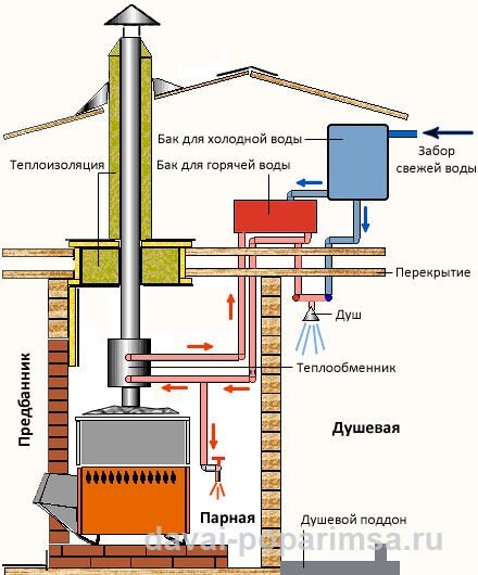 Как правильно сделать душ в бане - популярные варианты | Баня | От А до Я | Дзен