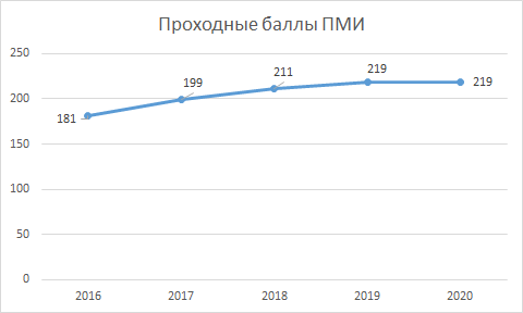 Динамика проходных баллов на направление "Прикладная математика и информатика"