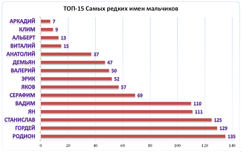 Популярные имена для мальчиков. Топ 10 самых редких имен. Топ 10 имен для мальчиков. Популярные имена мальчиков 2022. Редкие имена для мальчиков 2022.