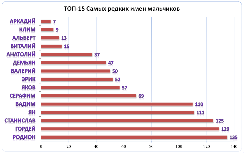 Имя 2022. Топ 10 самых редких имен. Топ 10 имен для мальчиков. Популярные имена мальчиков 2022. Редкие имена для мальчиков 2022.