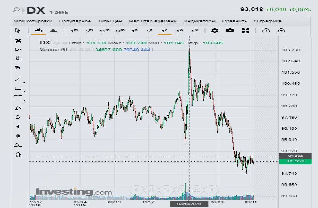 Индекс доллара на инвестинг