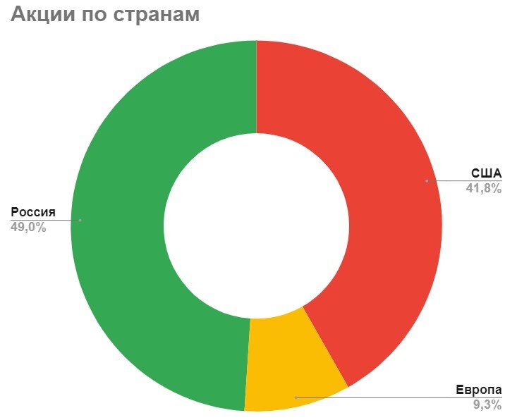 Акции по странам 👉