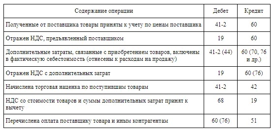 Правила ведения бухгалтерского учета в торговле оптовой и розничной