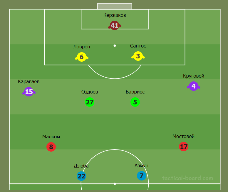 Примерный стартовый состав "Зенита"
Источник: https://tactical-board.com/ru/big-football-half