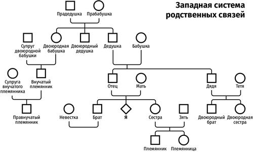Схема названий родственников