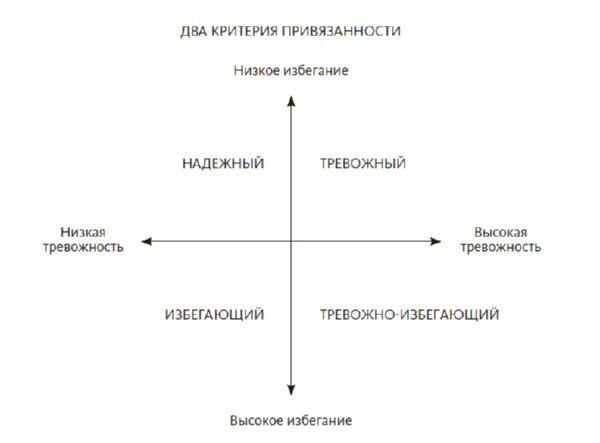 Типы привязанности