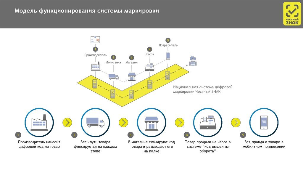 Схема: как работает ситсема маркировки