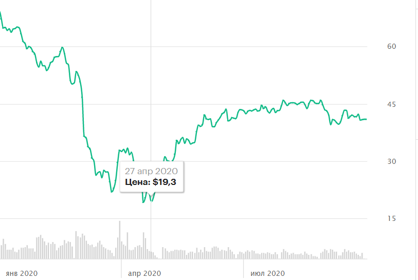 Нефть BRENT