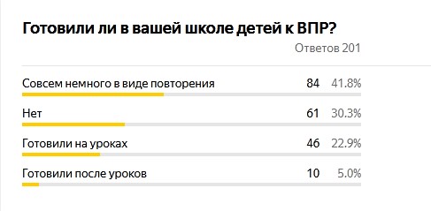 Результаты опроса по ВПР1