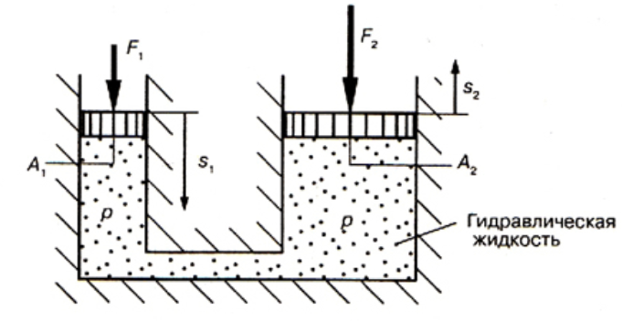 Закон Паскаля в понятной форме или гидравлика