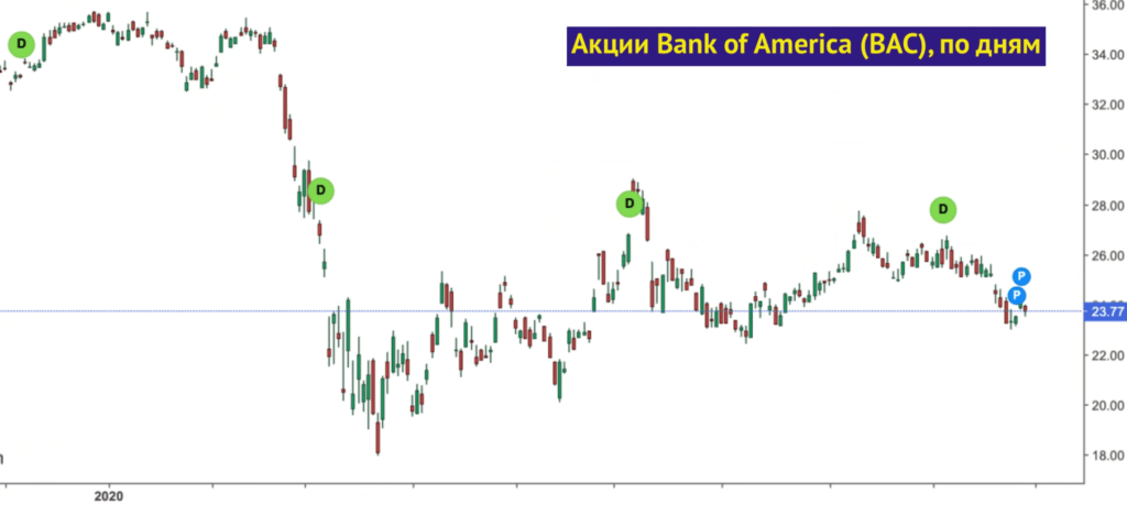 Акции банков сейчас. График динамики акций. Акции Bank of America график. Анализ Bank of America. Визуализация акций.