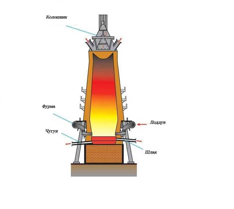 Схема доменной печи