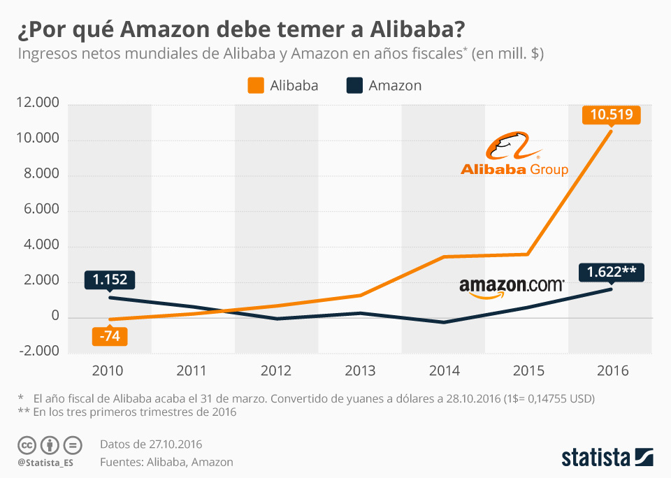https://es.statista.com/grafico/6485/amazon-vs-alibaba/