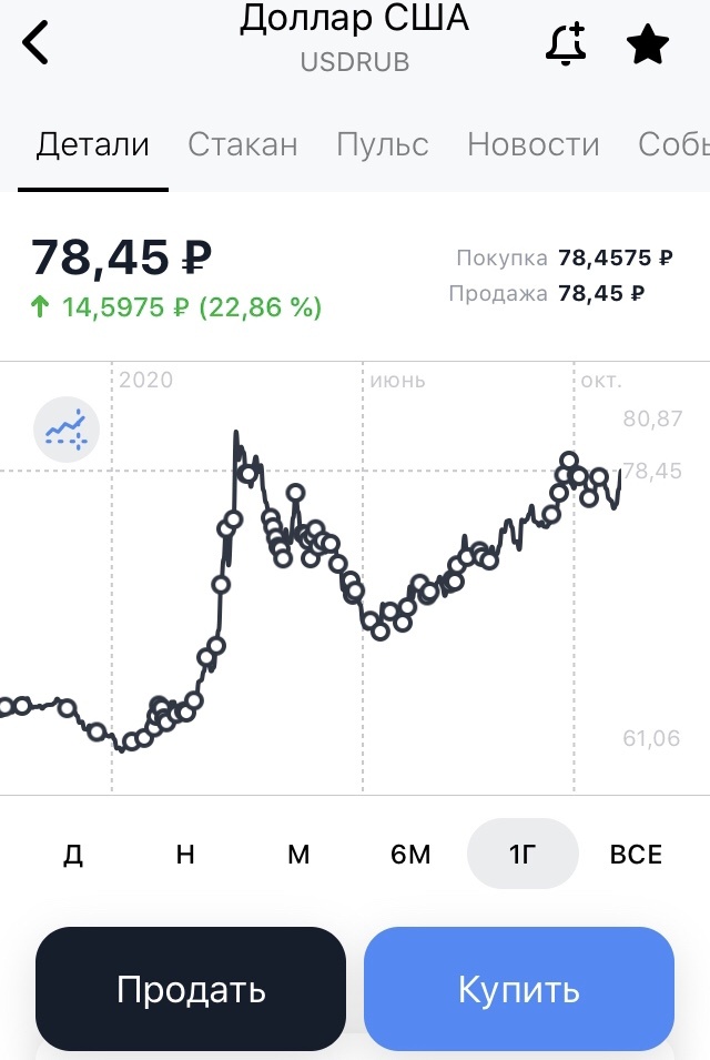 Мои сделки в долларах, за последний год.