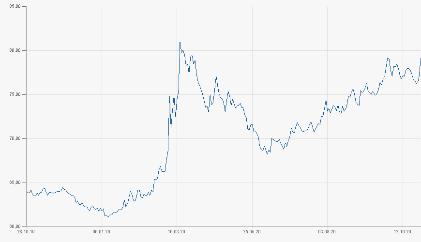 USD/RUR