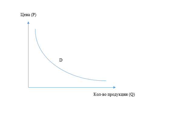 График спроса