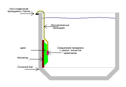 Условное расположение кусочка цинка в баке.