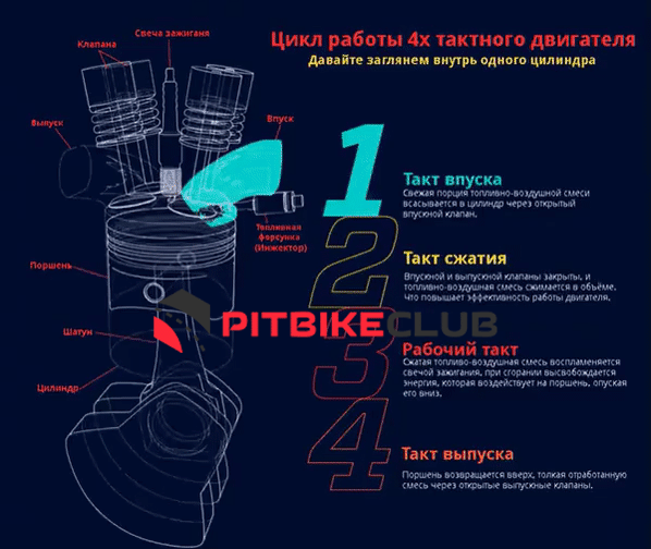 Обкатываем двигатель правильно! | Pitbikeclub МОТОЗАПЧАСТИ | Дзен