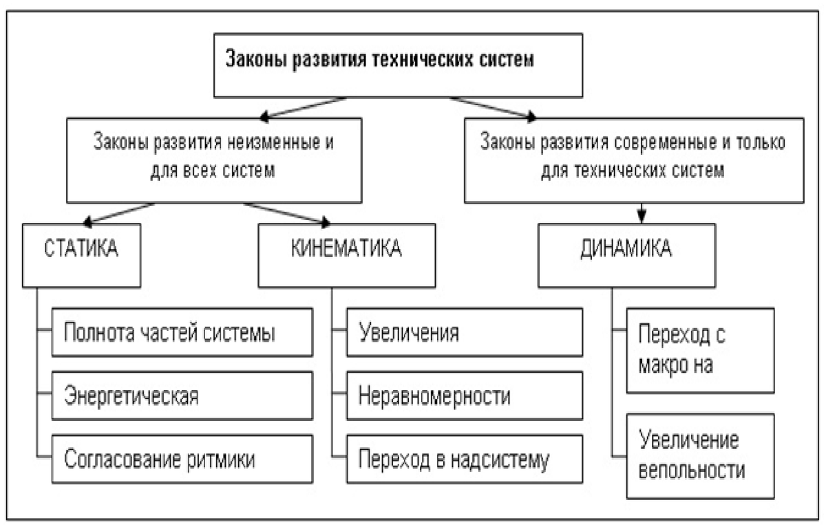 Закон развития бизнеса