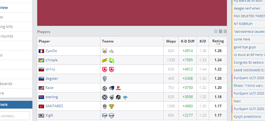 Скрин сделан с сайта hltv.org 