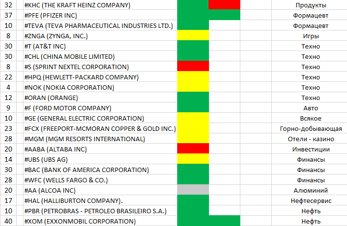 Компании с ценой акции до 40$