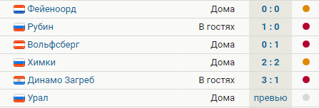 Последние 5 матчей ЦСКА