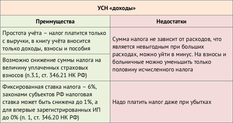 Усн доходы минус расходы янао. УСН доходы минус расходы. УСН доходы и доходы минус расходы. Преимущества УСН. Статьи расходов УСН доходы минус расходы.